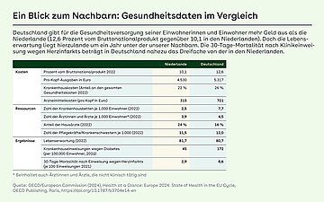 Grafik: Gesundheitsdaten Niederlande-Deutschland im Vergleich: Deutschland gibt f&uuml;r die Gesundheitsversorgung seiner Einwohnerinnen und Einwohner mehr Geld aus als die Niederlande (12,6 Prozent vom Bruttonationalprodukt gegen&uuml;ber 10,1 in den Niederlanden).