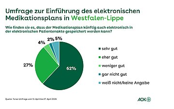 Ein Tortengramm in verschiedenen Gr&uuml;n- und Blaut&ouml;nen zeigt an, wie die Befragten es finden, dass der Medikationsplan k&uuml;nftig auch elektronisch in der elektronischen Patientenakte gespeichert werden kann.
