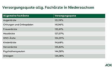 Versorgungsquote allgemeine Fachärzte in Niedersachsen