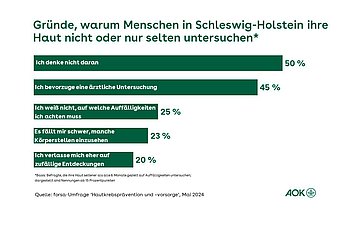 Die Grafik zeigt Gr&uuml;nde, warum Menschen in Schleswig-Holstein ihre Haut nicht oder nur selten untersuchen.