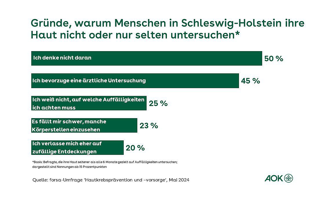 Die Grafik zeigt Gründe, warum Menschen in Schleswig-Holstein ihre Haut nicht oder nur selten untersuchen.