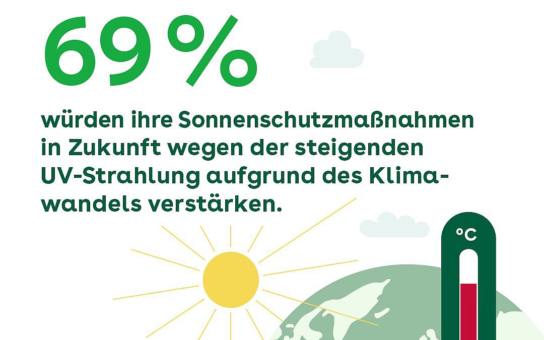 Die Illustration zeigt die Zahl 69% über dem Satz „würden ihre Sonnenschutzmaßnahmen in Zukunft wegen der steigenden UV-Strahlung aufgrund des Klimawandels verstärken.“ Darunter eine Sonne mit 14 unterschiedlich  langen Strahlen, rechts unten ein Erdball in dunkelgrün und hellgrünen Kontinenten. Dadrüber gelegt ein grünes Thermometer mit roter Temperatursäule