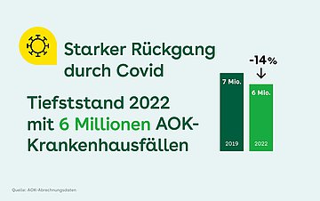 Foto: Grafik mit Text "Starker Rückgang durch Covid: Tiefststand 2022 mit 6 Millionen AOK-Krankenhausfällen"