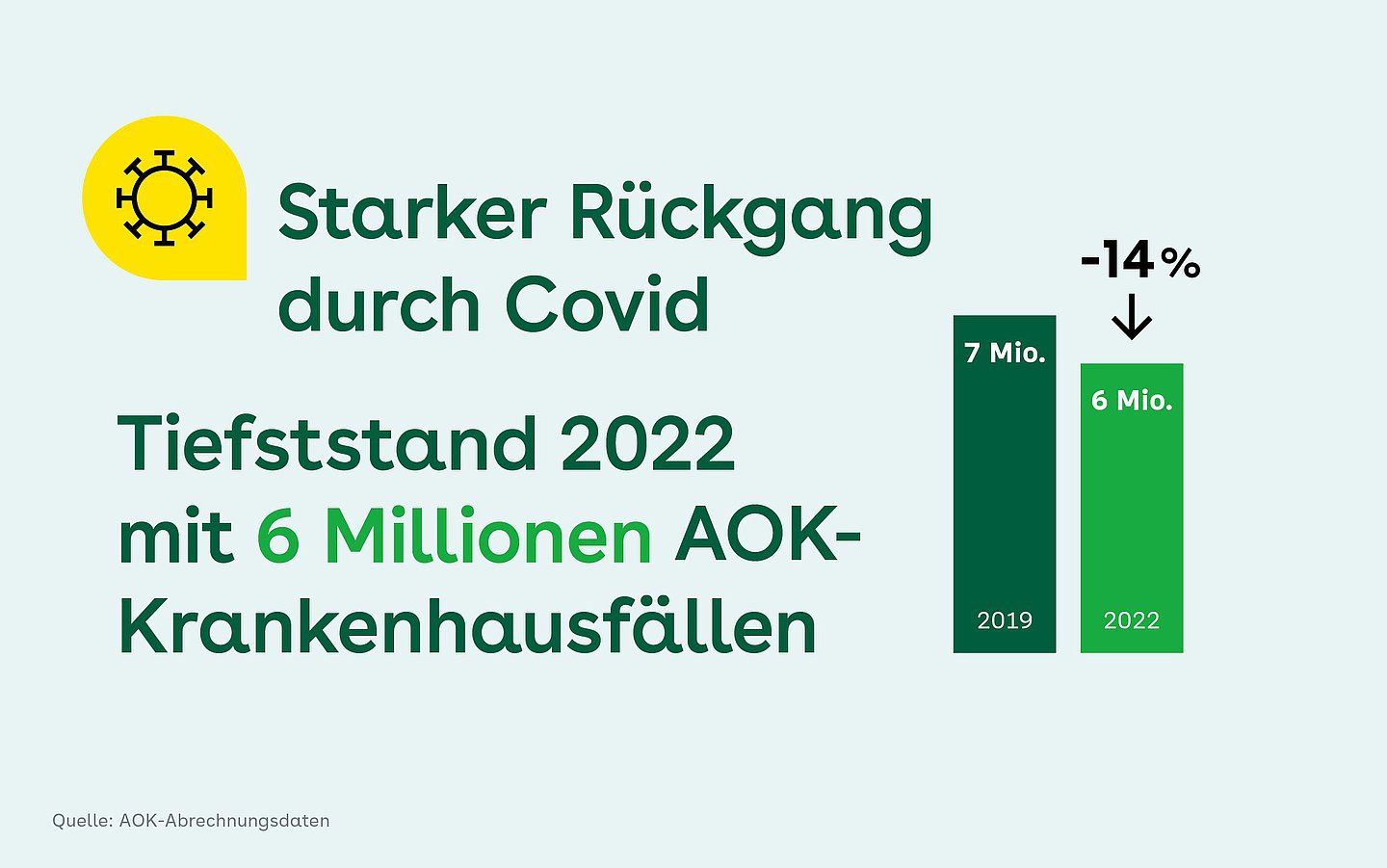 Foto: Grafik mit Text "Starker Rückgang durch Covid: Tiefststand 2022 mit 6 Millionen AOK-Krankenhausfällen"