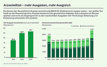 Foto: Grafik: GKV-Ausgaben f&uuml;r Arzneimittel und Gesetzliche Arzneimittelrabatte 2013-2023.