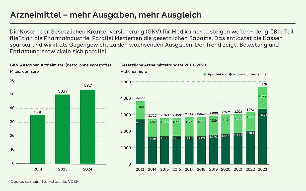 Foto: Grafik: GKV-Ausgaben für Arzneimittel und Gesetzliche Arzneimittelrabatte 2013-2023.