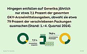 Hintergrund: Eine Pillendose, daneben ein Pillenblister. Rechts und links neben den Symbolen zwei Kreisdiagramme. Text: Auf Generika entfallen jährlich nur etwa 7,1% der gesamten GKV-Arzneimittelausgaben, obwohl sie etwa 79 Prozent der verschriebenen Packungen ausmachen (2024).