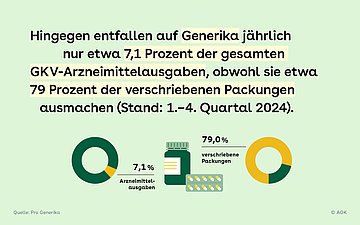 Hintergrund: Eine Pillendose, daneben ein Pillenblister. Rechts und links neben den Symbolen zwei Kreisdiagramme. Text: Auf Generika entfallen jährlich nur etwa 7,1% der gesamten GKV-Arzneimittelausgaben, obwohl sie etwa 79 Prozent der verschriebenen Packungen ausmachen (2024).