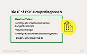 Aufzählung der fünf PSK-Hauptdiagnosen: Herzinsuffizienz, sonstige chronische obstruktive, Volumenmangel, sonstige Krankheiten des Harnsystems, Diabetes mellitus (Typ 2), daneben ein Icon mit einem Krankenkenhaus-Symbol