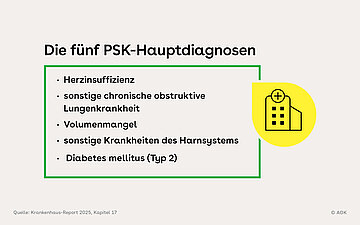 Aufz&auml;hlung der f&uuml;nf PSK-Hauptdiagnosen: Herzinsuffizienz, sonstige chronische obstruktive, Volumenmangel, sonstige Krankheiten des Harnsystems, Diabetes mellitus (Typ 2), daneben ein Icon mit einem Krankenkenhaus-Symbol