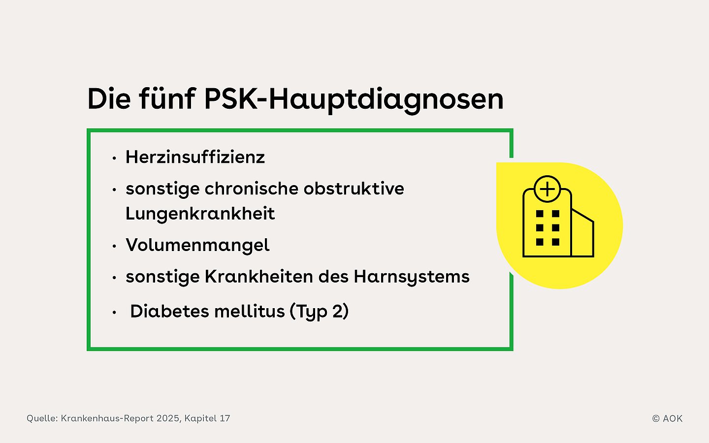 Aufzählung der fünf PSK-Hauptdiagnosen: Herzinsuffizienz, sonstige chronische obstruktive, Volumenmangel, sonstige Krankheiten des Harnsystems, Diabetes mellitus (Typ 2), daneben ein Icon mit einem Krankenkenhaus-Symbol