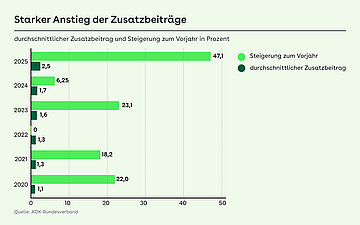 Balkengrafik zum Thema Starker Anstieg der Zusatzbeitr&auml;ge