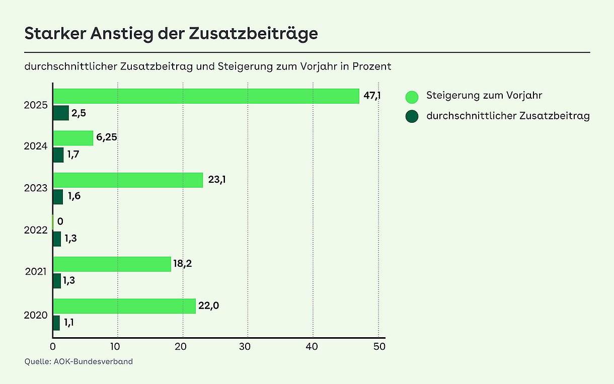 Balkengrafik zum Thema Starker Anstieg der Zusatzbeiträge