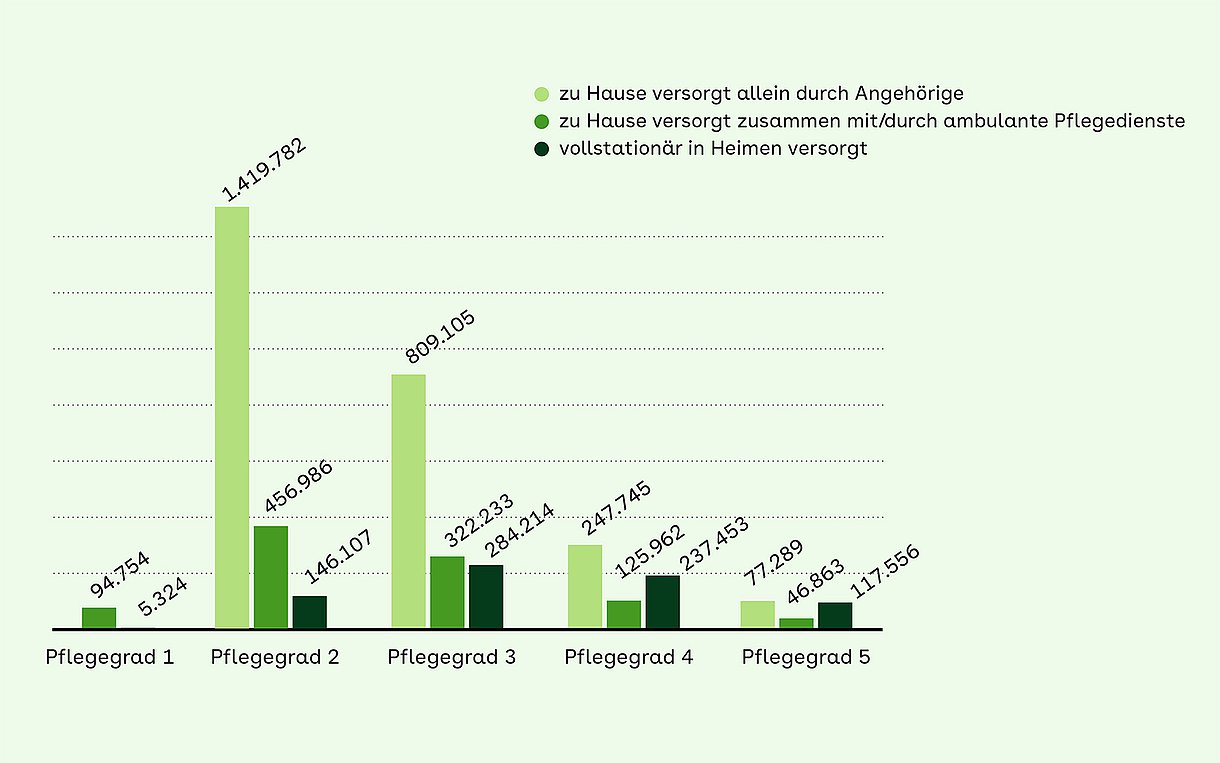 Wie viele Pflegebedürftige welche Pflegegrade haben Jüngste Zahlen des Statistischen Bundesamtes zeigen: Von den rund fünf Millionen pflegebedürftigen Menschen hat die Mehrheit Pflegegrad 2 und 3.