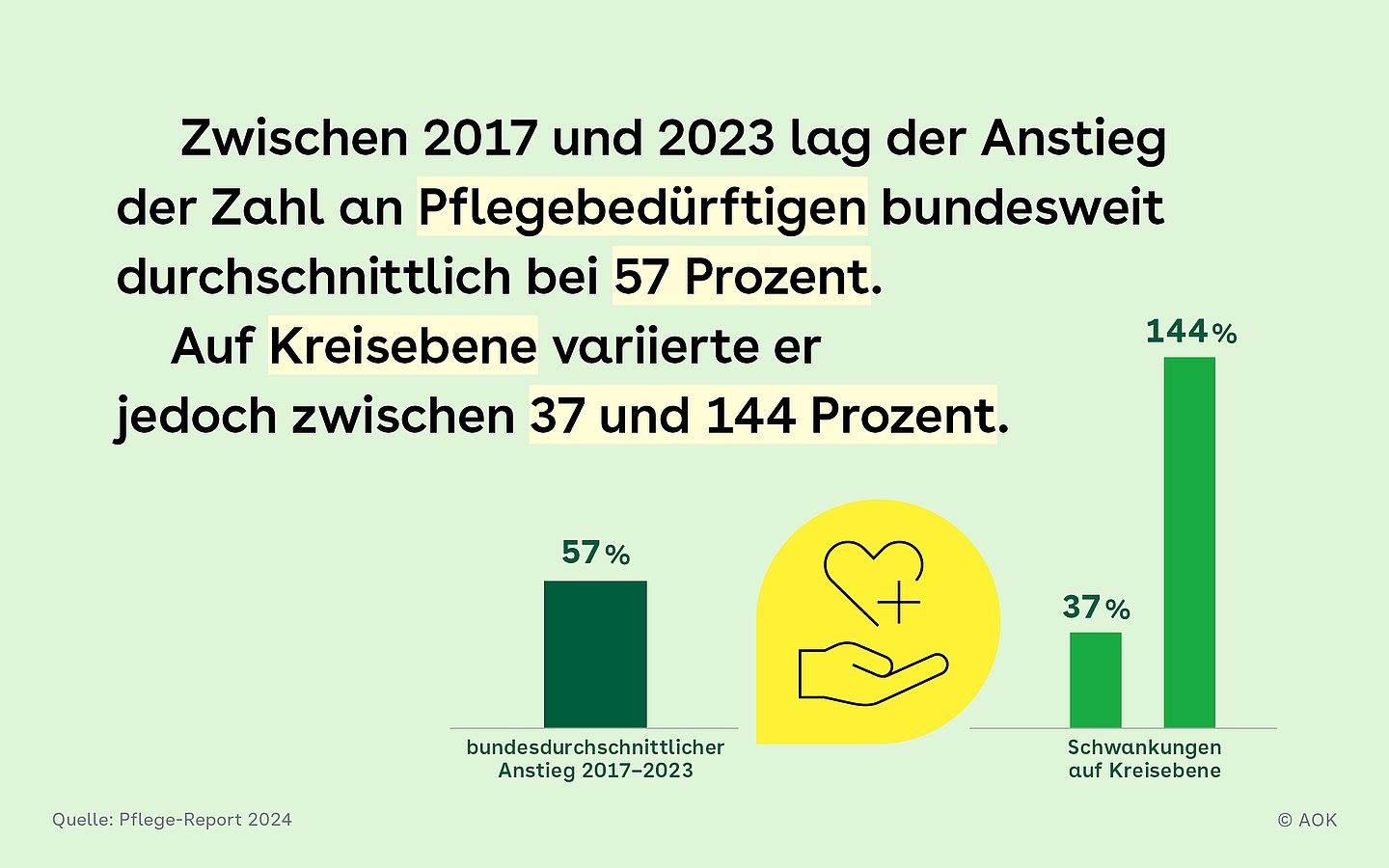 Slide 2 mit Balkengrafik und Pflegeicon: Zwischen 2017 und 2023 stieg die Zahl der Pflegebedürftigen auf bundesweit durchschnittlich 57 Prozent. Auf Kreisebene variierte er jedoch zwischen 37 und 144 Prozent.