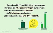 Slide 2 mit Balkengrafik und Pflegeicon: Zwischen 2017 und 2023 stieg die Zahl der Pflegebedürftigen auf bundesweit durchschnittlich 57 Prozent. Auf Kreisebene variierte er jedoch zwischen 37 und 144 Prozent.