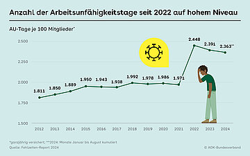 Fieberkurve mit Anzahl der Arbeitsunf&auml;higkeitstage je 100 AOK-Mitglieder
