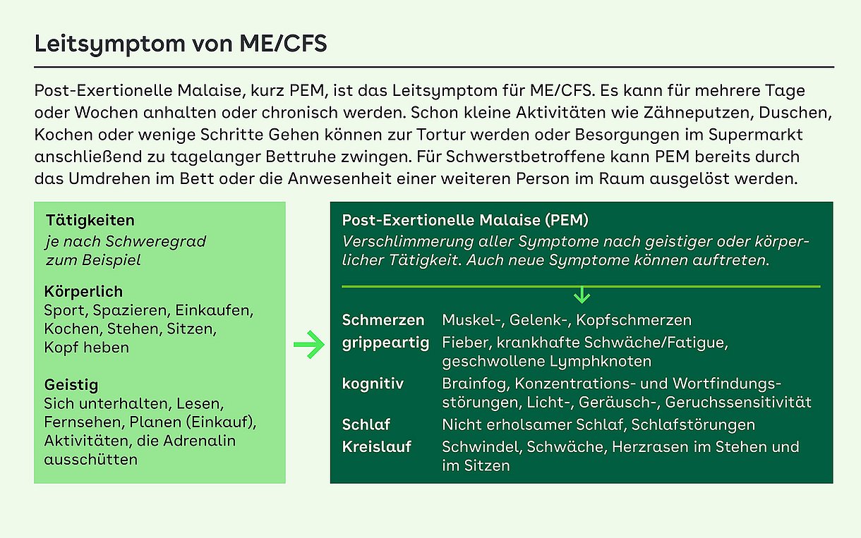 Post-Exertionelle Malaise, kurz PEM, ist das Leitsymptom für ME/CFS. Es kann für mehrere Tage oder Wochen anhalten oder chronisch werden. Schon kleine Aktivitäten wie Zähneputzen, Duschen, Kochen oder wenige Schritte Gehen können zur Tortur werden oder Besorgungen im Supermarkt anschließend zu tagelanger Bettruhe zwingen. Für Schwerstbetroffene kann PEM bereits durch das Umdrehen im Bett oder die Anwesenheit einer weiteren Person im Raum ausgelöst werden.
