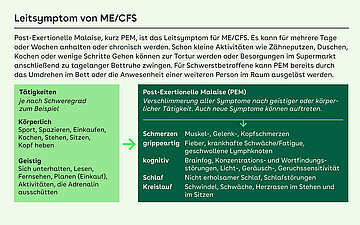 Post-Exertionelle Malaise, kurz PEM, ist das Leitsymptom f&uuml;r ME/CFS. Es kann f&uuml;r mehrere Tage oder Wochen anhalten oder chronisch werden. Schon kleine Aktivit&auml;ten wie Z&auml;hneputzen, Duschen, Kochen oder wenige Schritte Gehen k&ouml;nnen zur Tortur werden oder Besorgungen im Supermarkt anschlie&szlig;end zu tagelanger Bettruhe zwingen. F&uuml;r Schwerstbetroffene kann PEM bereits durch das Umdrehen im Bett oder die Anwesenheit einer weiteren Person im Raum ausgel&ouml;st werden.