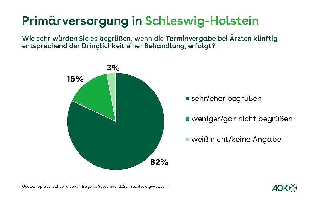 In einem Tortendiagramm wird prozentual abgebildet, wie die Befragten dazu stehen, wenn Terminvergabe bei Ärzten nach der Dringlichkeit einer Behandlung erfolgt.