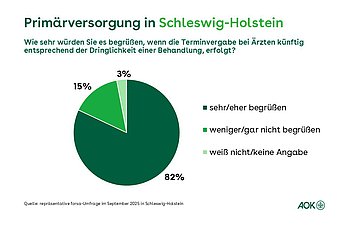 Grafik 2: forsa-Umfrage zur Primärversorgung in Schleswig-Holstein In einem Tortendiagramm wird prozentual abgebildet, wie die Befragten dazu stehen, wenn Terminvergabe bei Ärzten nach der Dringlichkeit einer Behandlung erfolgt.
