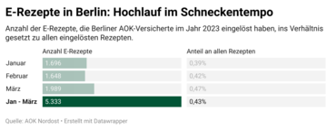 E-Rezept in Brandenburg: Hochlauf im Schneckentempo
