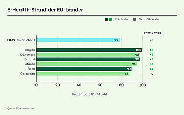 Die Grafik zeigt den -E-Health-Stand in der EU im L&auml;ndervergleich von 2022 und 2023.