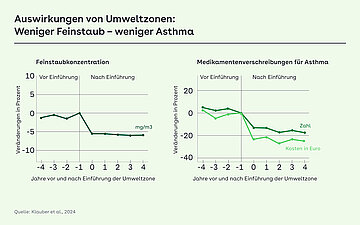 Grafik mit Kurven, die die Auswirkungen von Umweltzonen zeigt: Weniger Feinstaub bedeutet weniger Asthma.