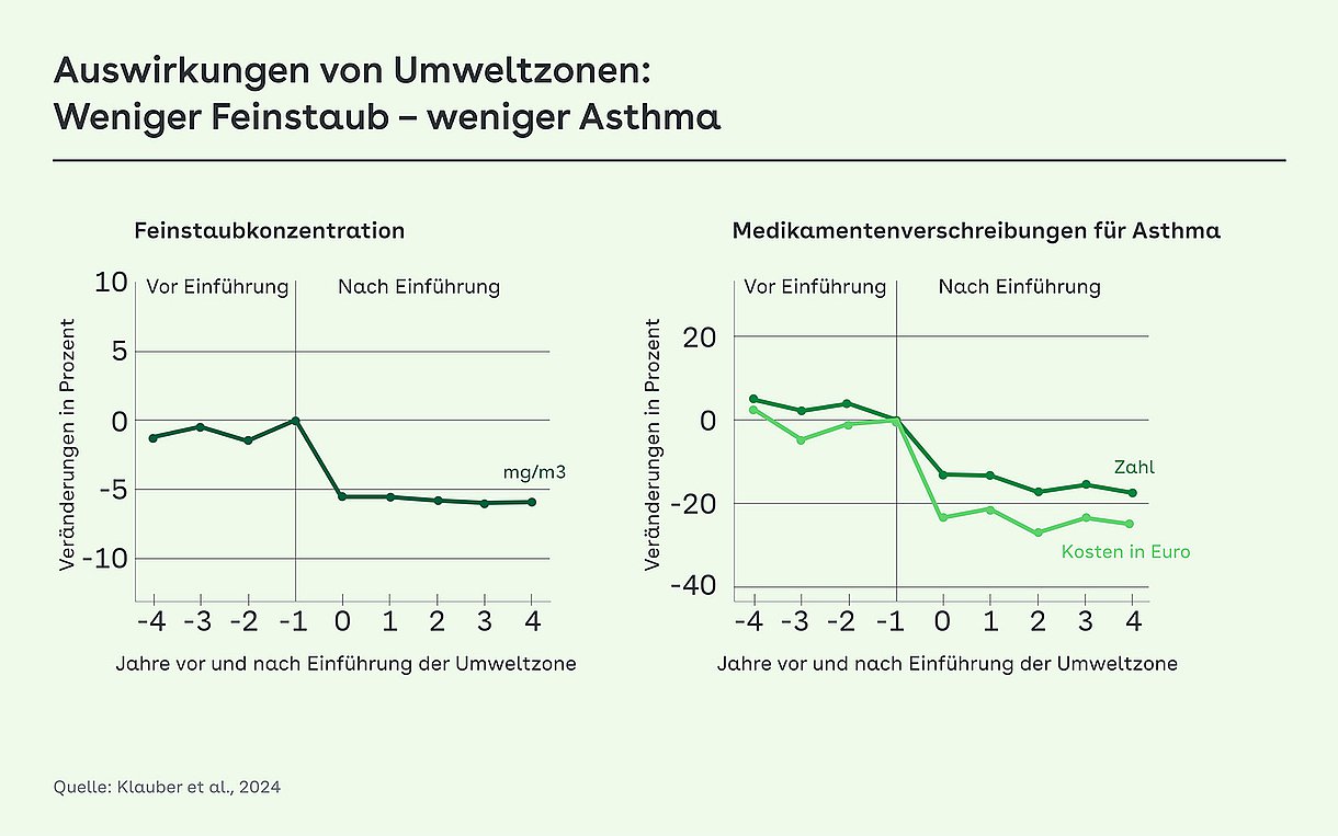 Grafik mit Kurven, die die Auswirkungen von Umweltzonen zeigt: Weniger Feinstaub bedeutet weniger Asthma.