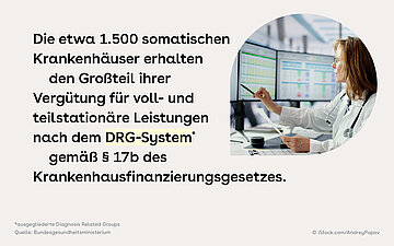 Foto einer Frau in einer Sprechblase, die an mehreren Bildschirmen Zahlen &uuml;berpr&uuml;ft. Daneben steht der Text: Die etwa 1.500 somatischen Krankenh&auml;user erhalten den Gro&szlig;teil ihrer Vergütung für voll- und teilstation&auml;re Leistungen nach dem DRG-System* gem&auml;&szlig; &sect; 17b des Krankenhausfinanzierungsgesetzes.