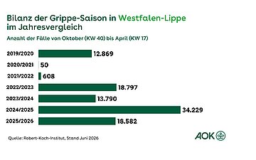 Bilanz der Grippe-Saison in Westfalen-Lippe im Jahresvergleich 