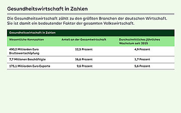 Grafik zu Gesundheitswirtschaft: Die Gesundheitswirtschaft z&auml;hlt zu den gr&ouml;&szlig;ten Branchen der deutschen Wirtschaft. Sie ist damit ein bedeutender Faktor der gesamten Volkswirtschaft.