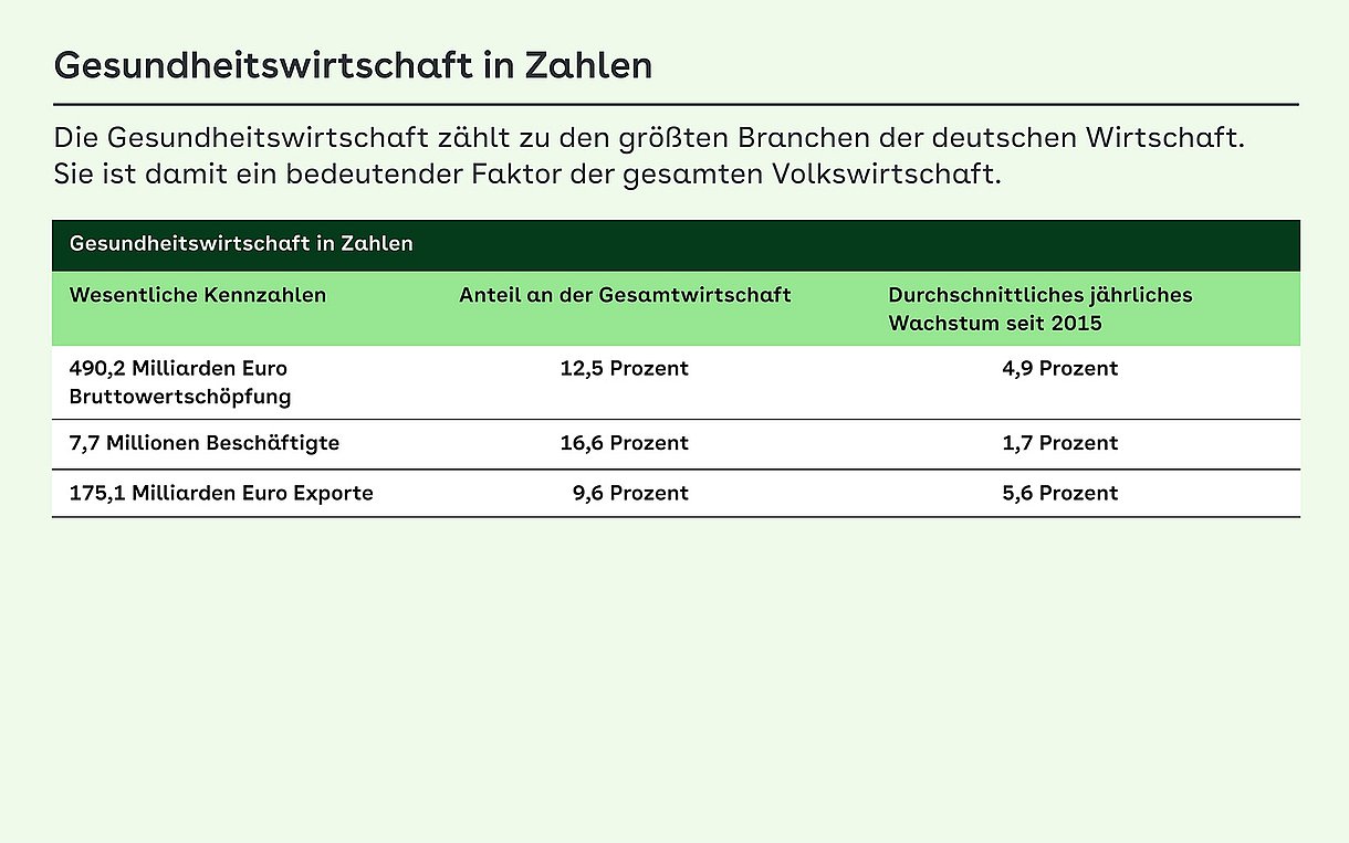 Grafik zu Gesundheitswirtschaft: Die Gesundheitswirtschaft zählt zu den größten Branchen der deutschen Wirtschaft. Sie ist damit ein bedeutender Faktor der gesamten Volkswirtschaft.