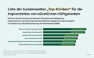 Grafik: Balkendiagramm Liste der bundesweiten "Top-Kliniken" für die Implantationen von künstlichen Hüftgelenken.