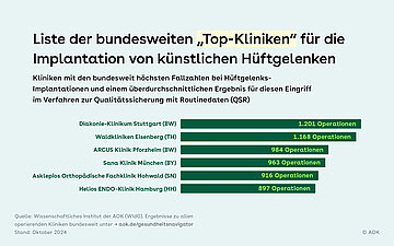 Grafik: Balkendiagramm Liste der bundesweiten "Top-Kliniken" f&uuml;r die Implantationen von k&uuml;nstlichen H&uuml;ftgelenken.
