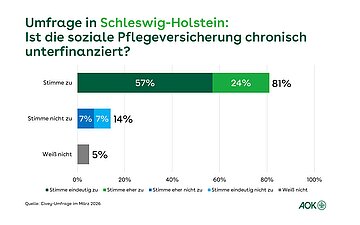 Ein Balkendiagramm zeigt (in Prozent) die Umfrage-Ergebnisse zur Frage an, ob die soziale Pflegeversicherung chronisch unterfinanziert ist.