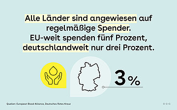 Oben ist der Text eingeblendet. Darunter sind zwei Emojis abgebildet. Links die gelbe Blase mit den H&auml;nden, die den Bluttropfen halten, vom ersten Bild. Daneben eine Blase mit Deutschland-Silhouette. Daneben steht "3%".