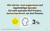 Oben ist der Text eingeblendet. Darunter sind zwei Emojis abgebildet. Links die gelbe Blase mit den H&auml;nden, die den Bluttropfen halten, vom ersten Bild. Daneben eine Blase mit Deutschland-Silhouette. Daneben steht "3%".