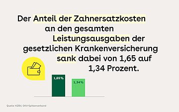 Der Anteil der Zahnersatzkosten an den gesamten Leistungsausgaben der gesetzlichen Krankenversicherung sank von 1,65 (2014) auf 1,34 Prozent (2024). Das zeigt auch das Balkendiagramm links unten im Bild. Schräg darüber ein gelbes Portemonnaie-Icon.