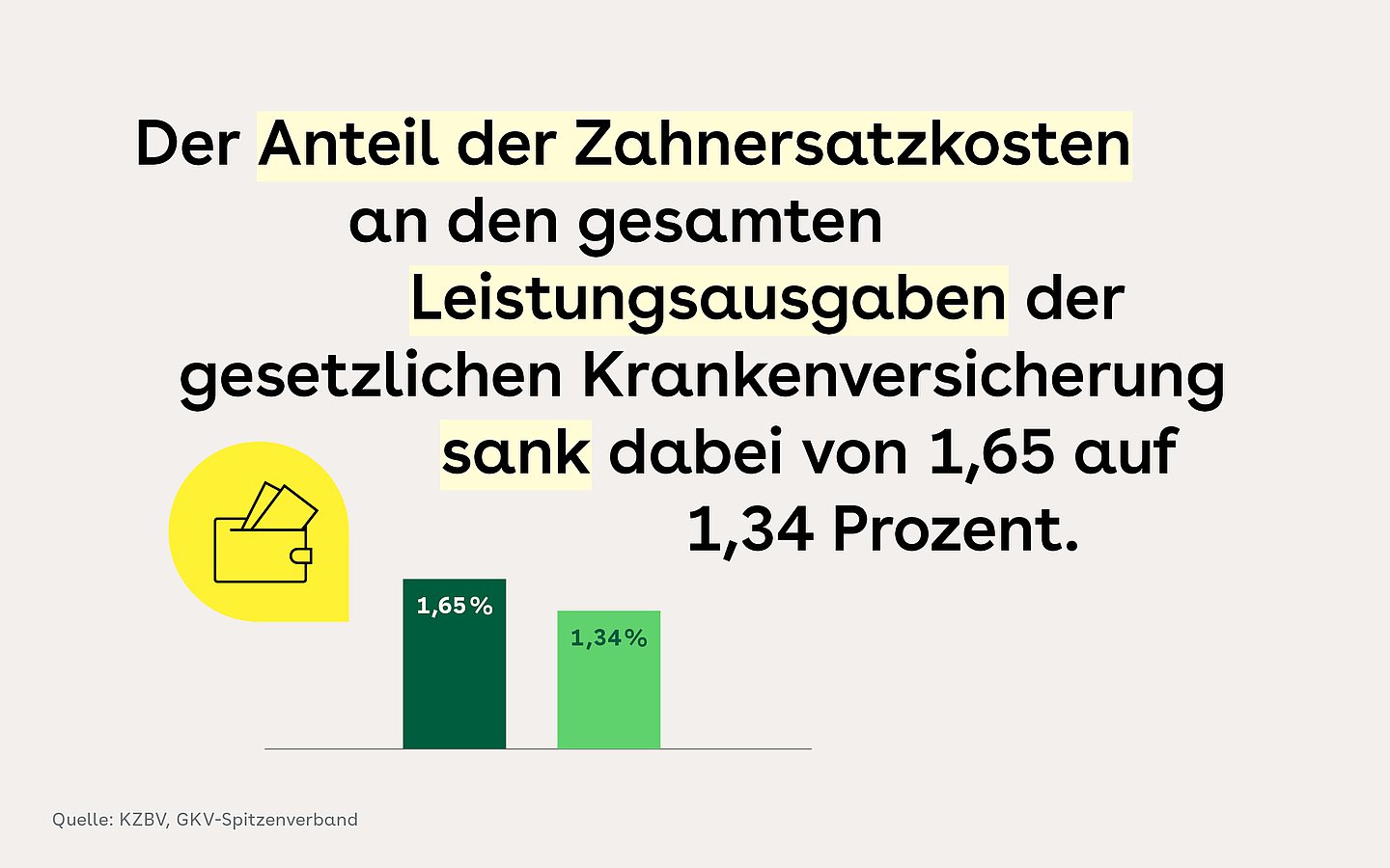 Der Anteil der Zahnersatzkosten an den gesamten Leistungsausgaben der gesetzlichen Krankenversicherung sank von 1,65 (2014) auf 1,34 Prozent (2024). Das zeigt auch das Balkendiagramm links unten im Bild. Schräg darüber ein gelbes Portemonnaie-Icon.