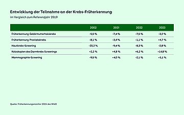 Grafik zeigt eine Tabelle mit Daten zu rEntwicklung der Teilnahme an der Krebs-Fr&uuml;herkennung
