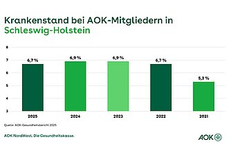 Ein S&auml;ulendiagramm zeigt die Entwicklung des Krankenstandes von 2021 bis 2025 in Schleswig-Holstein.