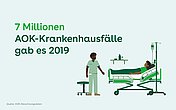 Foto: Grafik mit Text "7 Millionen AOK-Krankenhausfälle gab es 2019".