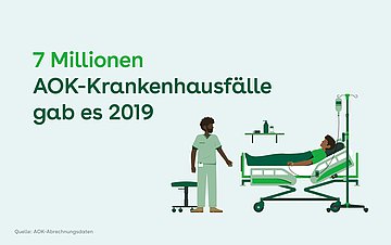 Foto: Grafik mit Text "7 Millionen AOK-Krankenhausfälle gab es 2019".