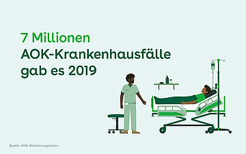 Foto: Grafik mit Text "7 Millionen AOK-Krankenhausf&auml;lle gab es 2019".