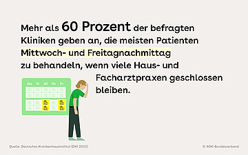 Foto: Illustration eines Patienten vor einem Terminkalender mit folgendem Text: Mehr als 60 Prozent der befragten Kliniken geben an, die meisten Patienten Mittwoch- und Freitagnachmittag zu behandeln, wenn viele Haus- und Facharztpraxen geschlossen bleiben.