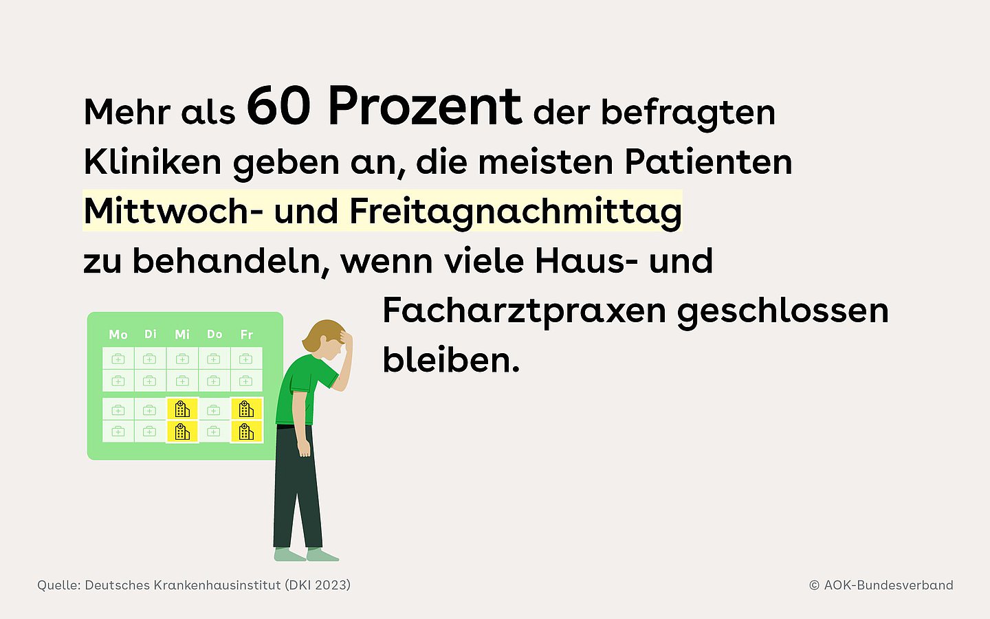 Foto: Illustration eines Patienten vor einem Terminkalender mit folgendem Text: Mehr als 60 Prozent der befragten Kliniken geben an, die meisten Patienten Mittwoch- und Freitagnachmittag zu behandeln, wenn viele Haus- und Facharztpraxen geschlossen bleiben.