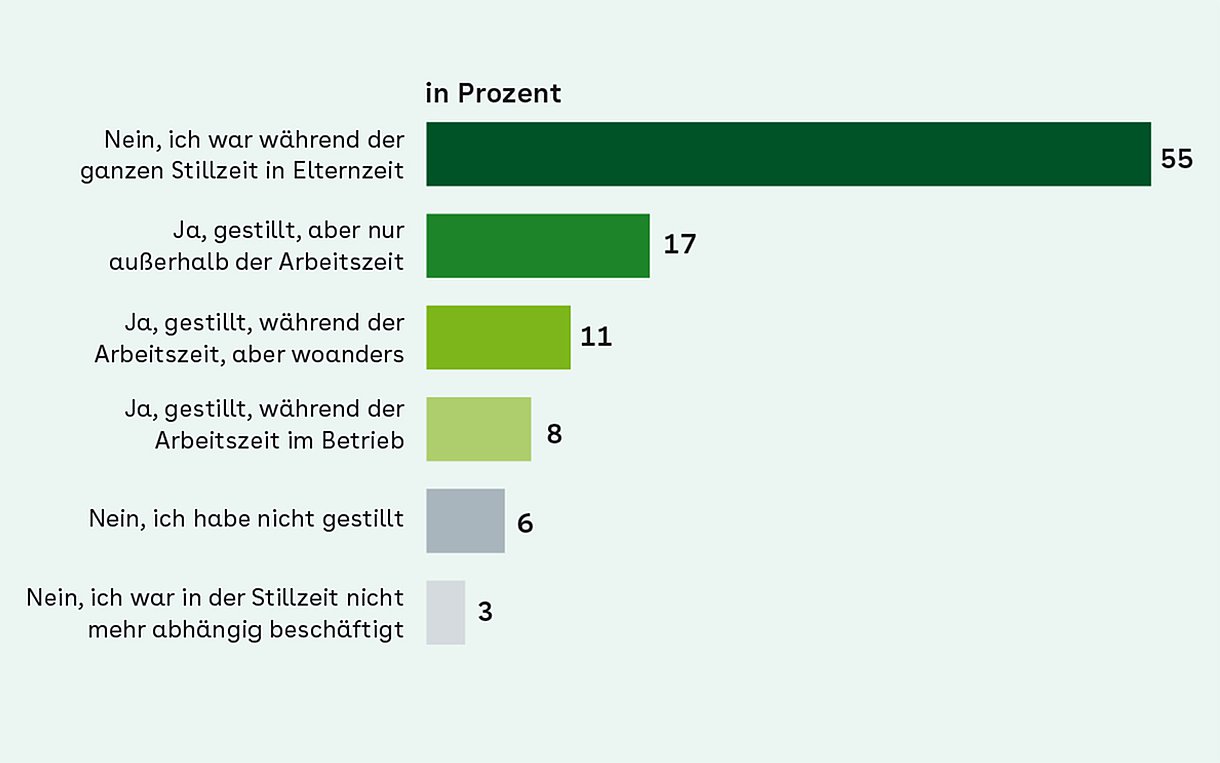 Foto: Grafik zu "Stillen im Büro", DGB-Befragung „Erfahrungen mit dem Mutterschutz am Arbeitsplatz“; Quantitative Erhebung 2021, Berechnungen von SowiTra – Institut für sozialwissenschaftlichen Transfer