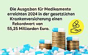 Hintergrund: Zwischen blau-weißen Pillen türmen sich drei Stapel Eurostücke. Auf ihnen liegt je eine Pille. Daneben ist ein Symbol von einer aufgehaltenen Hand, darüber zwei Pillen. Im Text daneben steht, dass die Ausgaben für Medikamente 2024 einen Rekordwert von 55,25 Milliarden Euro in der gesetzlichen Krankenversicherung erreichten.
