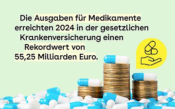 Hintergrund: Zwischen blau-weißen Pillen türmen sich drei Stapel Eurostücke. Auf ihnen liegt je eine Pille. Daneben ist ein Symbol von einer aufgehaltenen Hand, darüber zwei Pillen. Im Text daneben steht, dass die Ausgaben für Medikamente 2024 einen Rekordwert von 55,25 Milliarden Euro in der gesetzlichen Krankenversicherung erreichten.